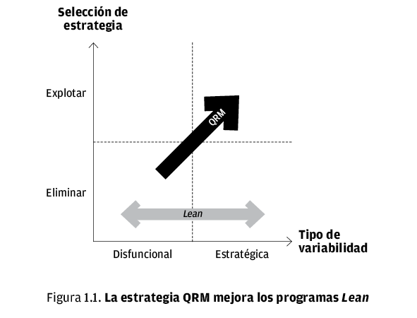 La estrategia QRM en programas Lean