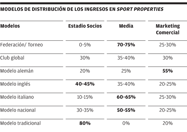 Modelos de distribución de los sport properties